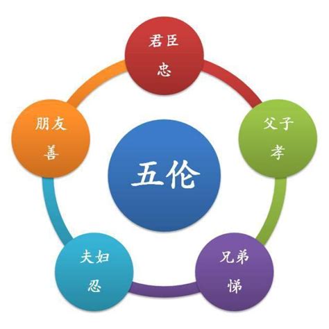 五倫是哪五倫|五伦的解釋